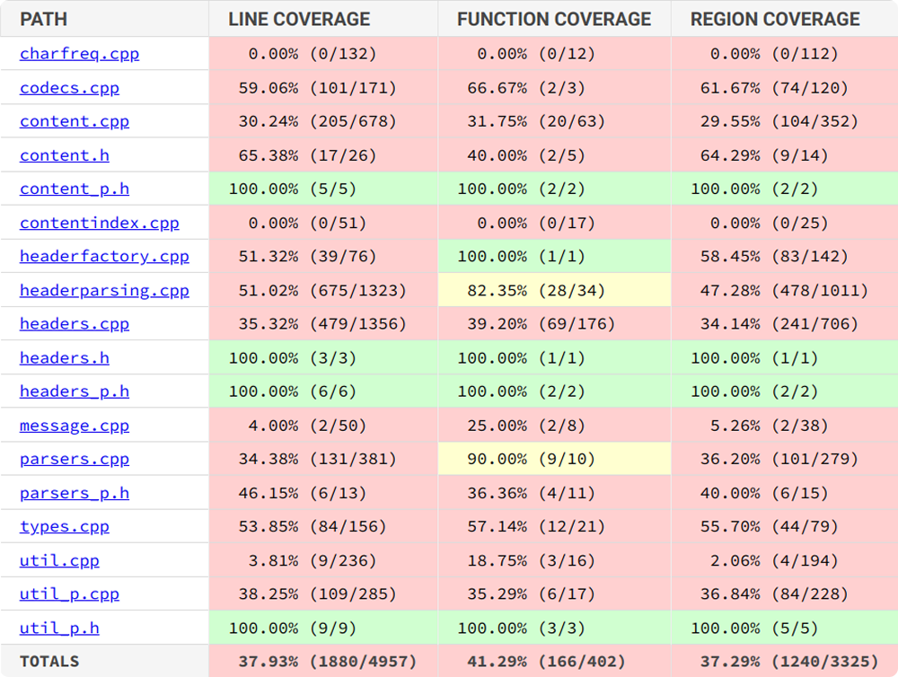 KMime Fuzzer