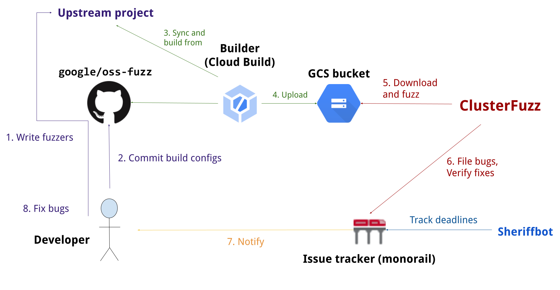 Overview of OSS-Fuzz